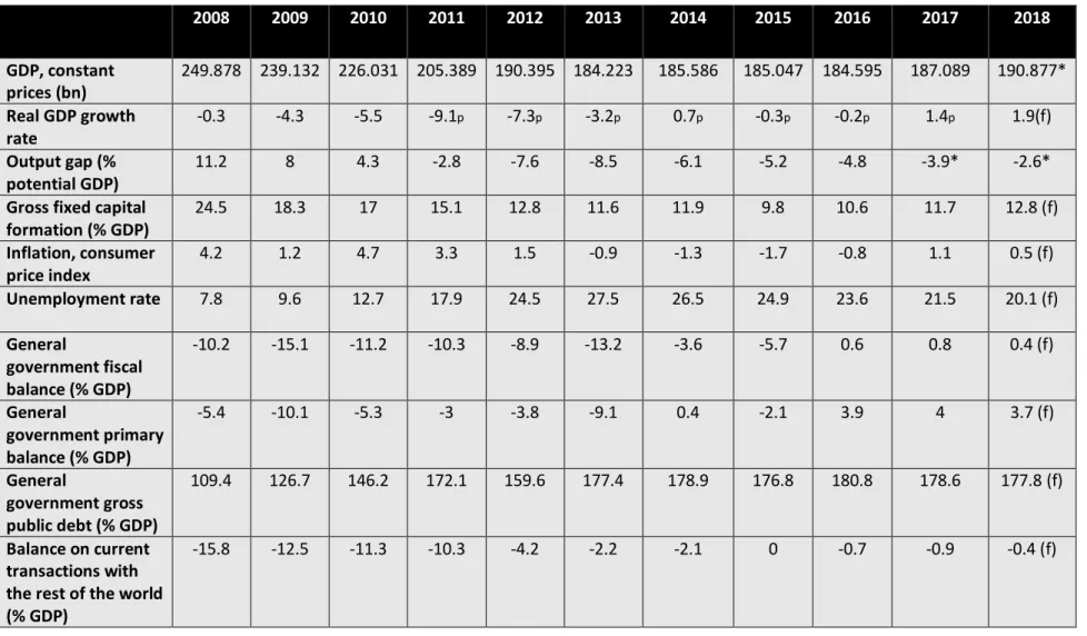 Table 1. Macroeconomic Destabilisation 