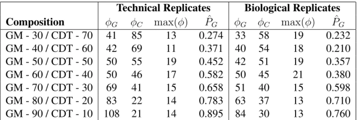Table 3.3: Examining change in estimation quality when using the various replicate strategies