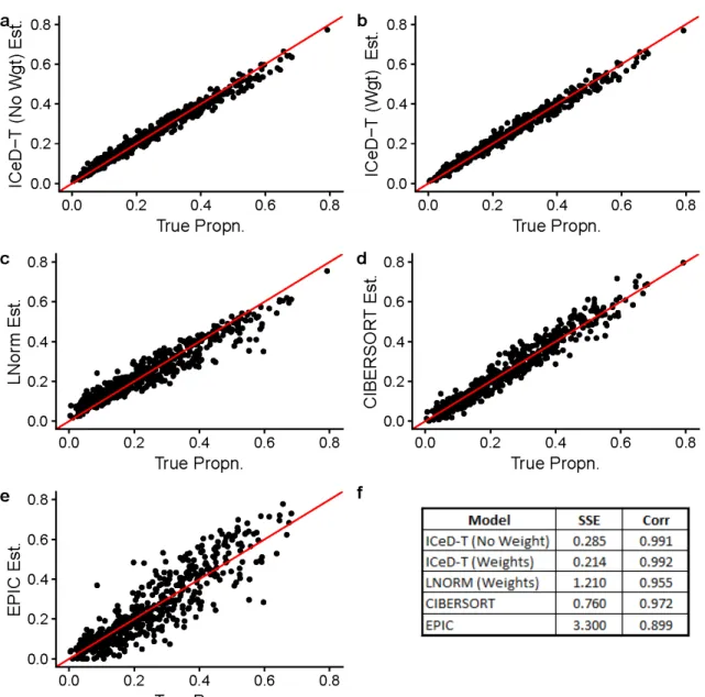 Figure 4.2: Visualized results of model fits on simulated data when ∼ 20% of the genes are abberant.