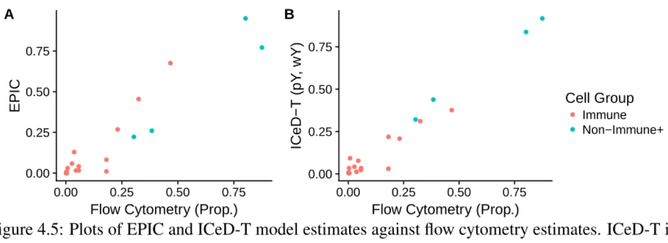 Figure 4.5: Plots of EPIC and ICeD-T model estimates against flow cytometry estimates