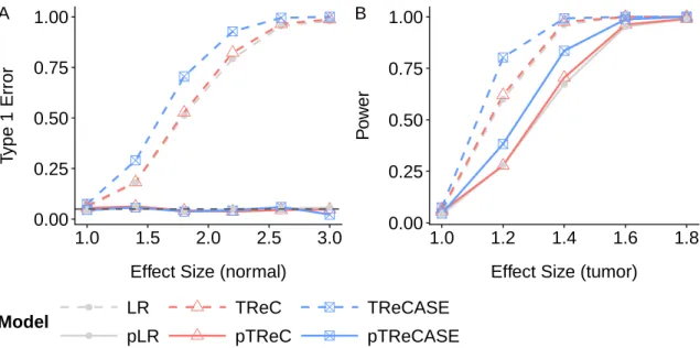 Figure 5.1: Examining Type I error [A] and Power [B] from simulation studies.