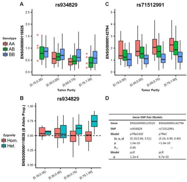 Figure 5.2: (A) Covariate-corrected total expression estimated via pTReCASE plotted against genotype and tumor purity
