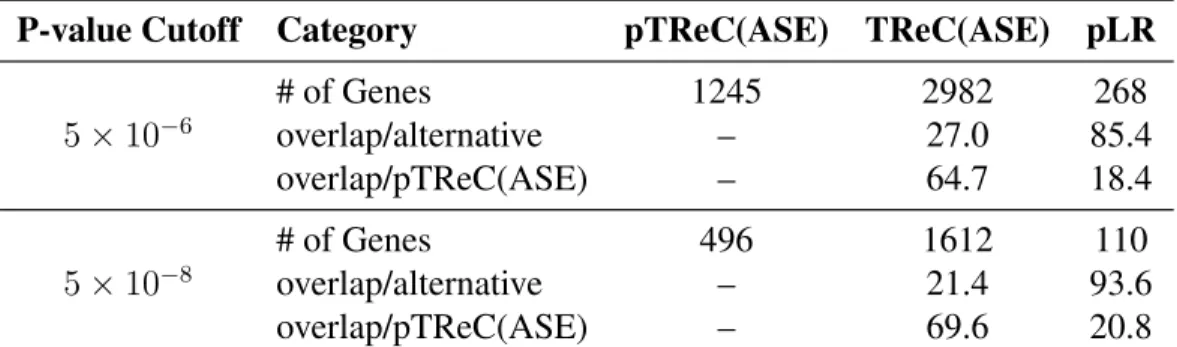 Table 5.1: Summarizing the results of pTReC(ASE), TReC(ASE), the Westra-inspired models for TCGA data