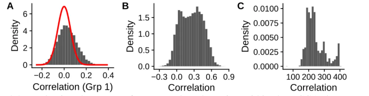 Figure 5.5: Evaluating the extent of copy number aberration within the TCGA dataset. [A]