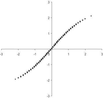 Figure 9.1: Plot of maximum a posteriori person estimates (horizontal) versus ho- ho-mogeneity person scores (vertical) for the Rasch data set.