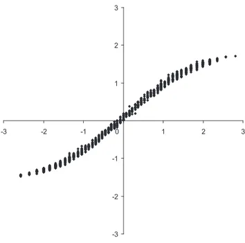 Figure 9.2: Plot of maximum a posteriori person estimates (horizontal) versus ho- ho-mogeneity person scores (vertical) for the logistic 2-parameter model data set.