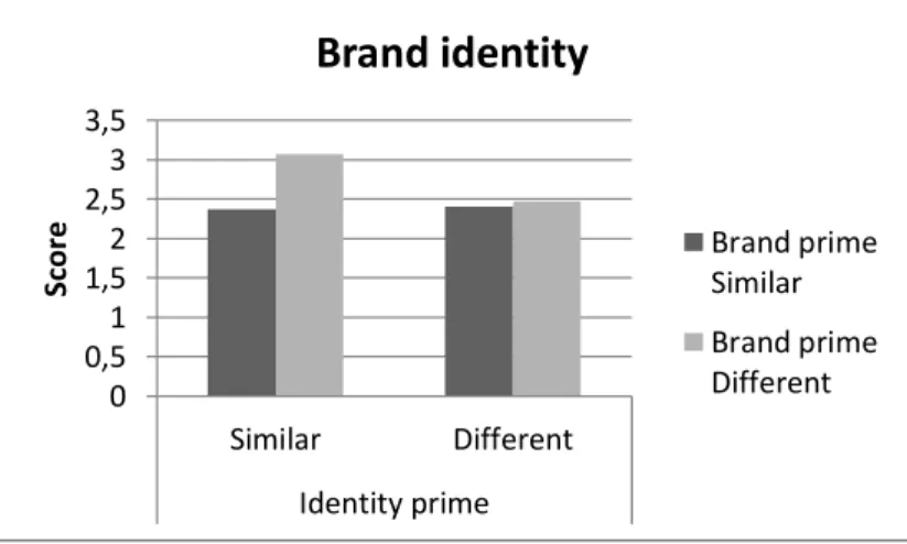 Figure 2: Individual prime (similar,  different) and brand prime (similar,  different) on brand identity