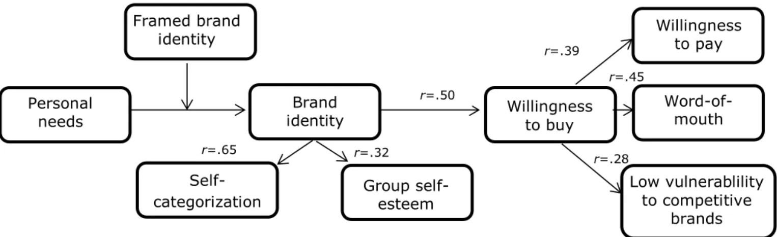 Figure 5: Correlations between the variables of the framework. 