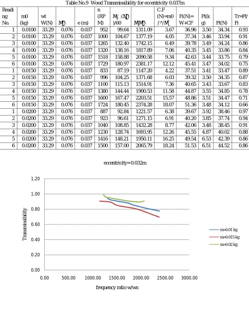 Table No.9  Wood Transmissibility for eccentricity 0.037m 