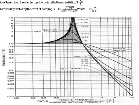 Fig no. 1 Transmissibility Vs Frequency Ratio 