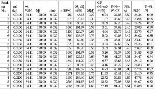 Table No.1 Spring Transmissibility for eccentricity 0.032m 