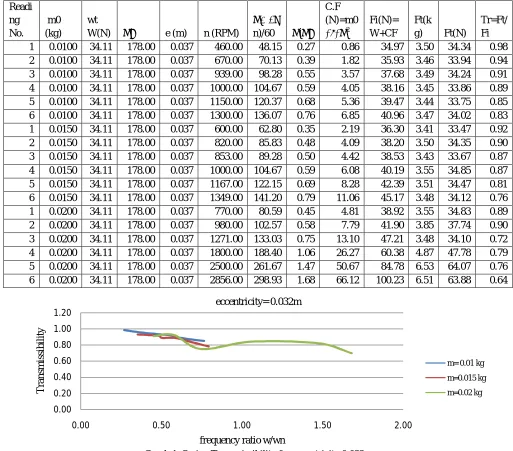 Table No 3  Spring Transmissibility for eccentricity 0.037m 