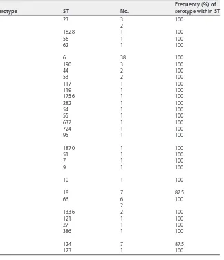TABLE 3 Sequence types associated with each serotype in the GenBank data set