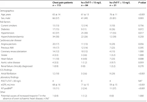 Table 1 Clinical characteristics of 115 patients with chest pain in relation to the level of hs-cTnT