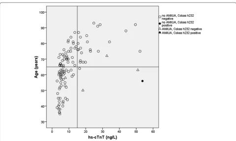 Figure 1 hs‑cTnT values for 112 patients with chest pain in relation to age. The results from Cobas h232 were noted as positive in 4 cases (i.e
