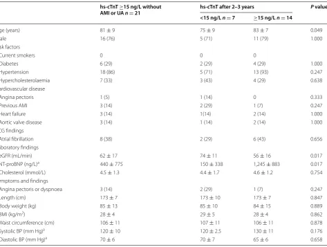 Table 4 Follow-up of 21 patients assessed for chest pain with an initial hs-cTnT level of ≥15 ng/L but no signs of AMI or UA