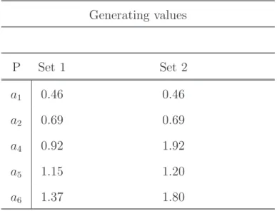Table 2.1: Population Values for Item and Structural Parameters