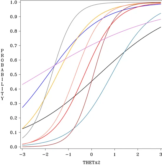 Figure 2.2: ICCs for Parameter Set 1 at Time 2