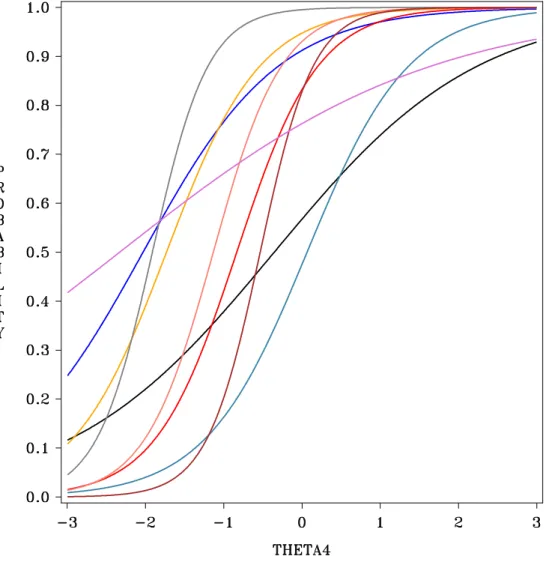 Figure 2.4: ICCs for Parameter Set 1 at Time 4