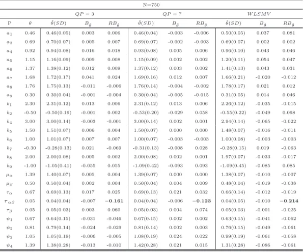 Table 3.2: Item and Structural Parameter Bias for Model 1, Set 1, N=750