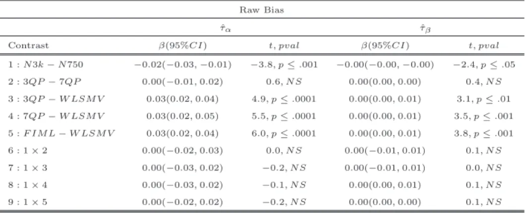 Table 3.7: Meta Model Results: Random Effect Variance Estimate Raw Bias for Model 1, Set 1