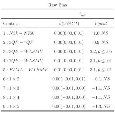Table 3.8: Meta Model Results: Random Effect Covariance Estimate Raw Bias for Model 1, Set 1