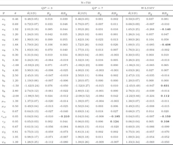 Table 3.10: Item and Structural Parameter Bias for Model 1, Set 2, N=750 N=750 QP = 3 QP = 7 W LSM V P θ θ(SD)ˆ B θ ˆ RB θ ˆ θ(SD)ˆ B θ ˆ RB θ ˆ θ(SD)ˆ B θ ˆ RB θ ˆ a 1 0.46 0.48(0.05) 0.018 0.039 0.46(0.05) 0.001 0.002 0.50(0.07) 0.037 0.081 a 2 0.69 0.72