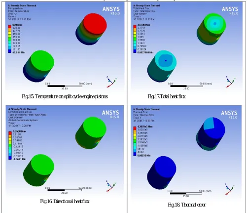 Table .3.Thermal analysis of compression and expansion pistons 