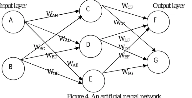 Figure 4. An artificial neural network  Fig.4 is showing the simplest form of feed forward network