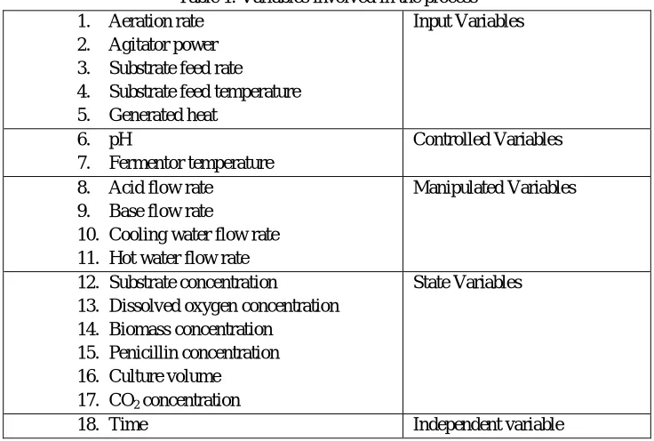 Table 1. Variables involved in the process 