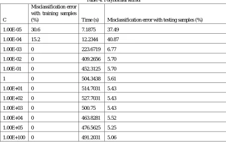 Table 4. Polynomial kernel 