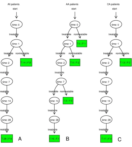 Figure 2patientsThe leave-one-out cross-validation results of time-dependent diagnostic models based on all patients, AA patients and CA The leave-one-out cross-validation results of time-dependent diagnostic models based on all patients, AA patients and C