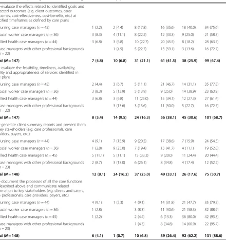 Table 4 Frequency ratings of some case management activities by profession (Continued)