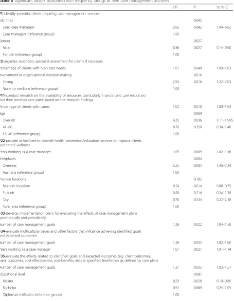 Table 5 Significant factors associated with frequency ratings of nine case management activities
