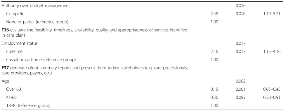 Table 5 Significant factors associated with frequency ratings of nine case management activities (Continued)