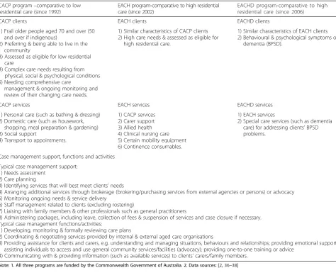 Table 1 Case-managed community aged care programs/packages in Australia