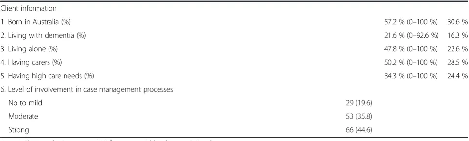 Table 2 Descriptive information on case managers, and their clients and organisations (Continued)