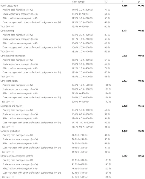 Table 3 Proportions of time allocated to case management functions per month