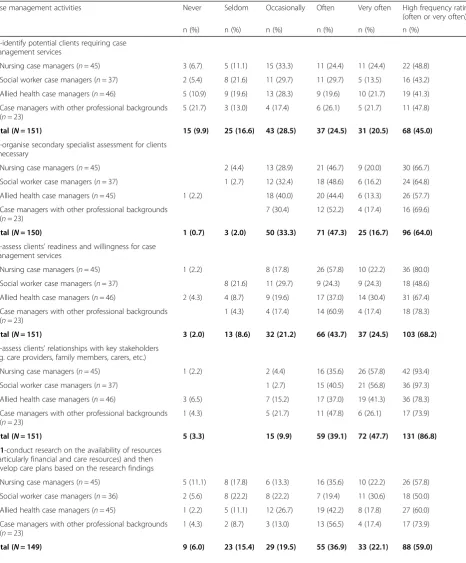 Table 4 Frequency ratings of some case management activities by profession