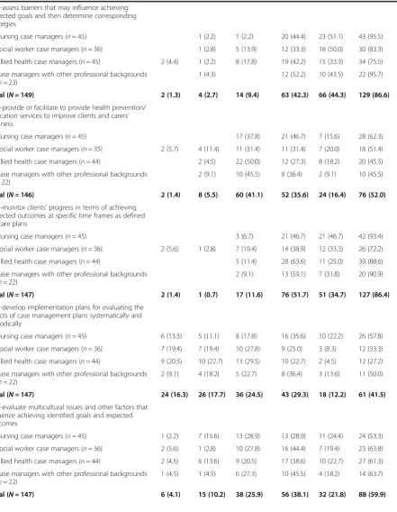 Table 4 Frequency ratings of some case management activities by profession (Continued)