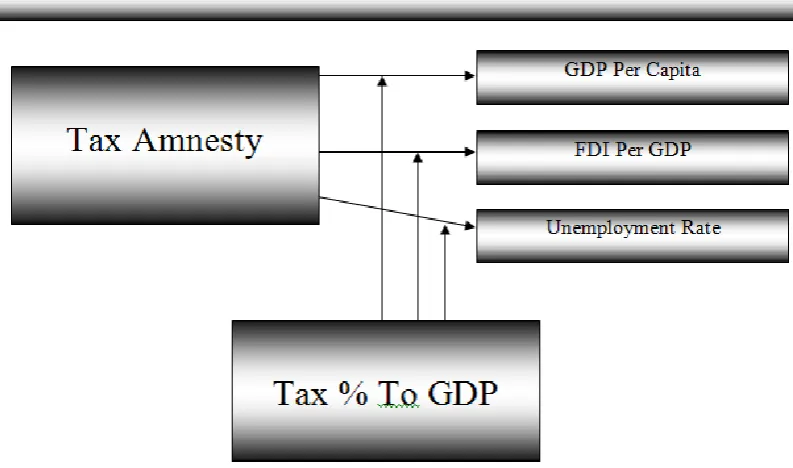 Figure-1. Model for Tax Amnesty effect on Tax collection and economic performance. author’s design model