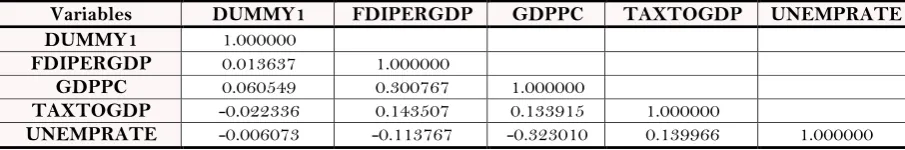 Table-5. Correlations – DATA SET – PANEL.