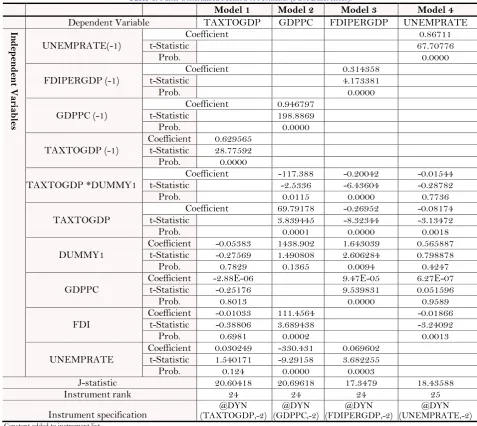 Table-6. Panel Generalized Method of Moments (First Differences). 