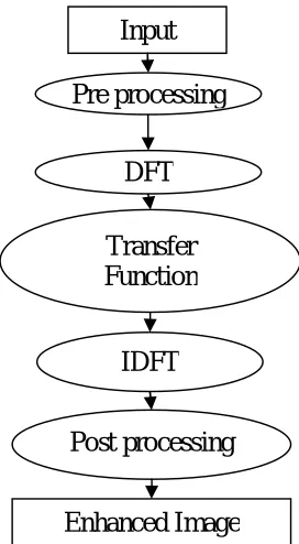 Fig 2: Frequency Transform 