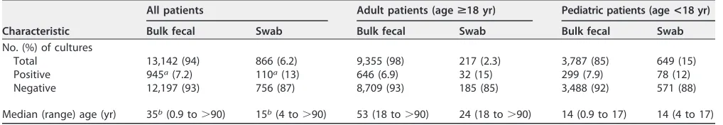 TABLE 2 Demographics of subjects with paired bulk fecal and rectal swab specimensa