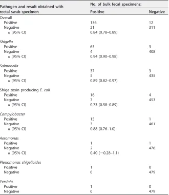 TABLE 3 Overall and pathogen-speciﬁc agreement of paired bulk fecal and rectal swabspecimens