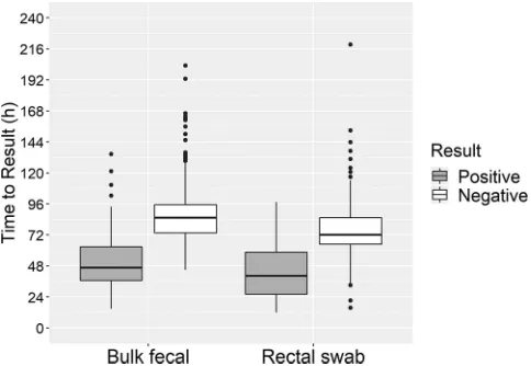 FIG 1 Time from patient encounter to a test result for rectal swab and bulk fecal specimens