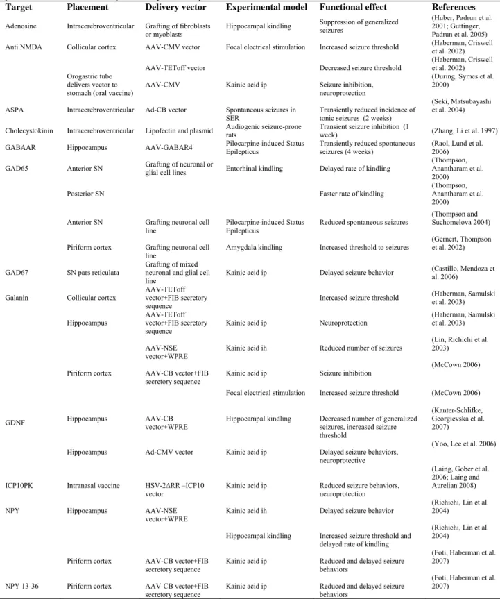 Table 1-2. Potential Therapeutic Targets that Influence Seizure Behavior. 
