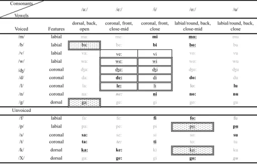 Table 2.1: Syllable chart of possible consonant and vowel combinations. Syllables boxed with double lines were used in Marcus et al