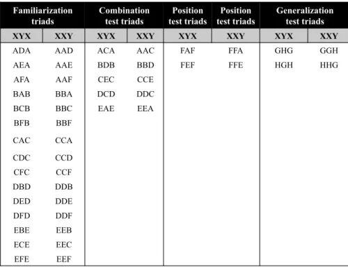 Table 2.2: Each letter A through H was assigned to a unique syllable. Syllables were then combined to form 30 familiarization triads and 18 test triads, half of which followed the XYX pattern and half of which followed the XXY pattern